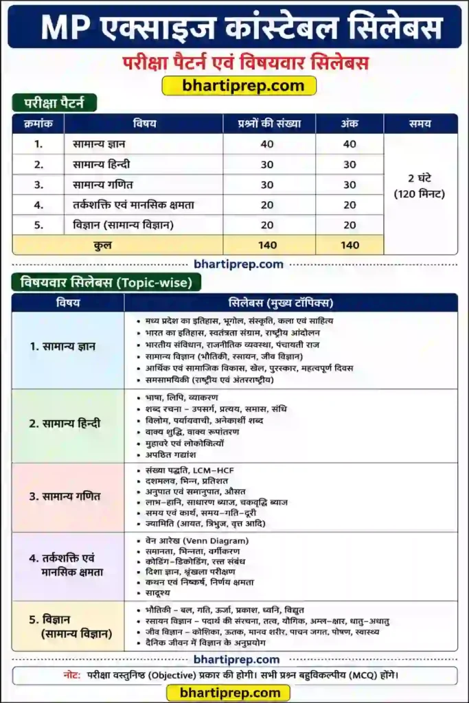 MP Excise Constable Syllabus in Hindi
