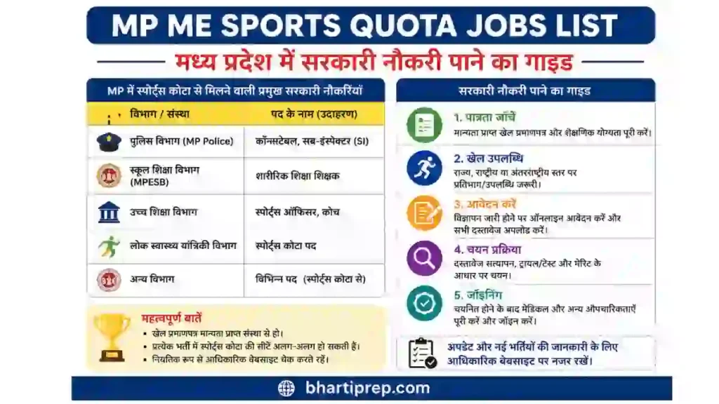 MP Me Sports Quota Jobs List