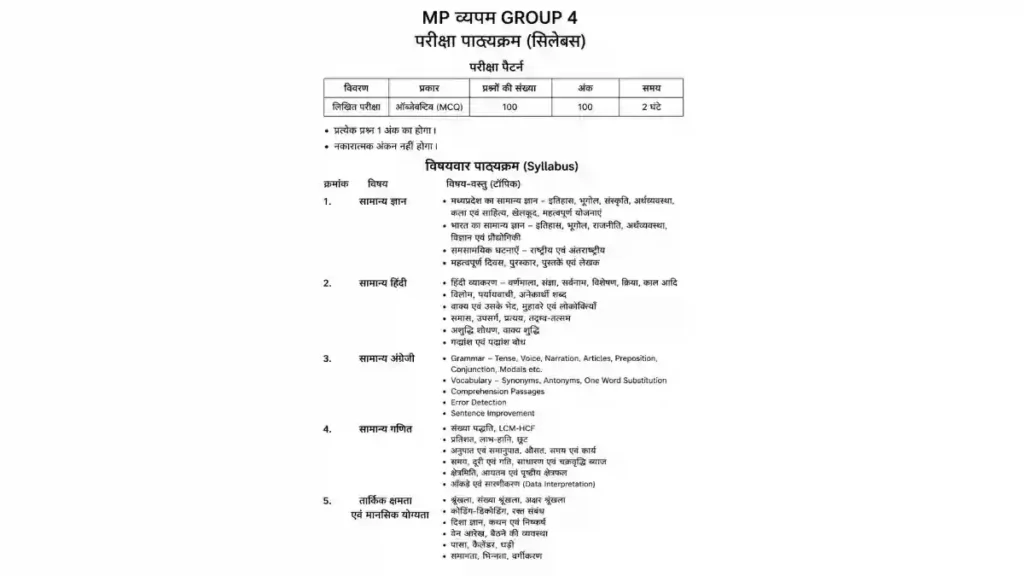MP Vyapam Group 4 Syllabus in Hindi