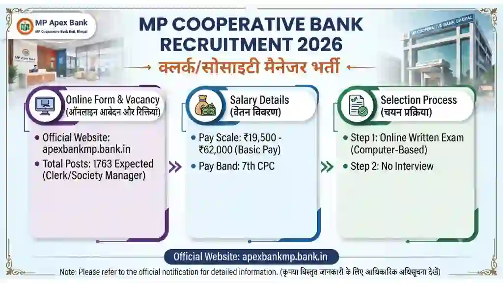 MP Cooperative Bank Clerk Vacancy