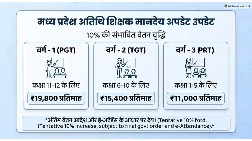 MP Guest Teacher Salary