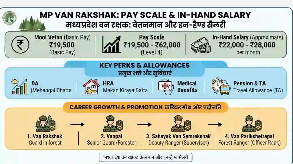 MP Van Rakshak Salary