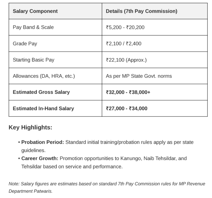MP Patwari Salary Chart