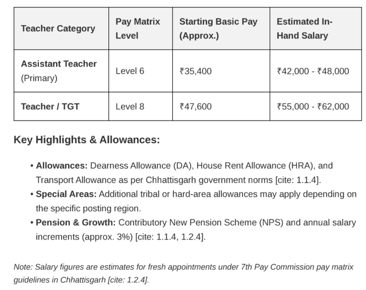 CG Teacher Salary Chart