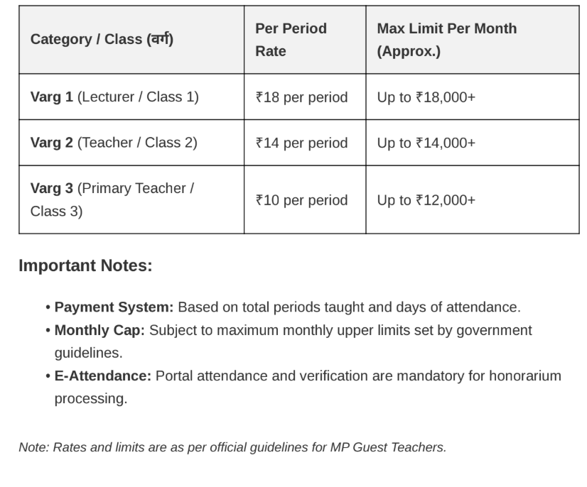 MP Guest Teacher Salary / Honorarium Chart