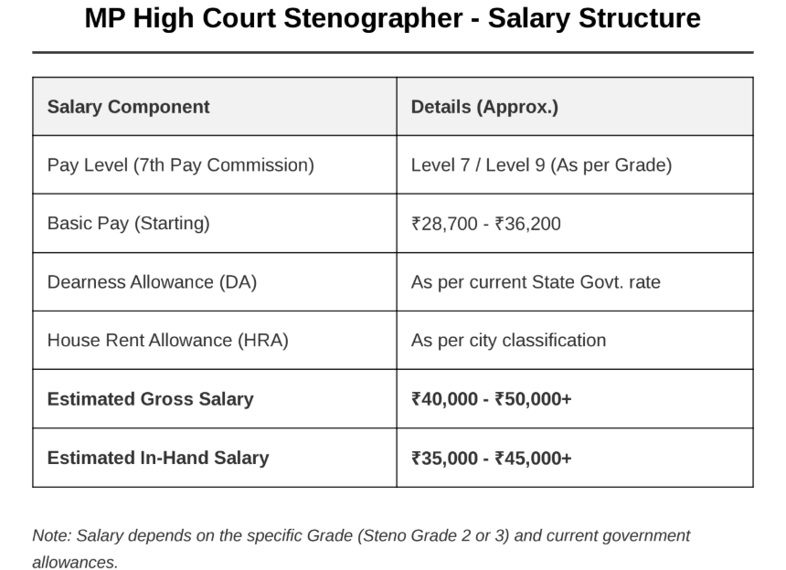 MP High Court Stenographer Salary Chart