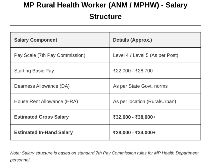 MP Rural Health Worker Salary Chart