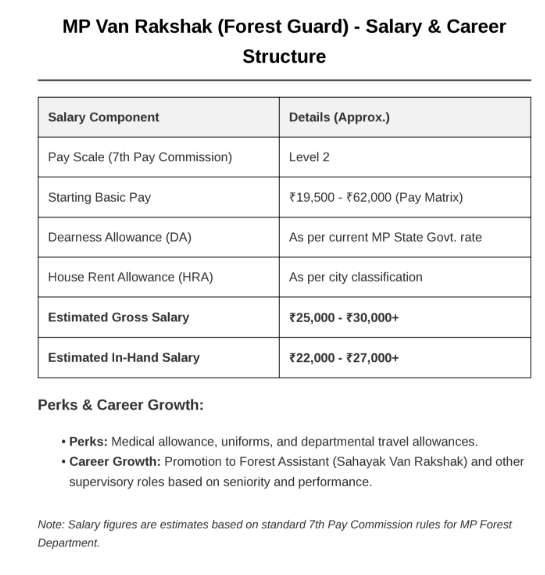 MP Van Rakshak Salary Chart