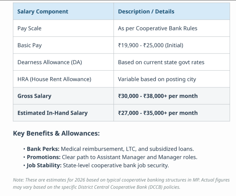 MP Cooperative Bank Clerk Salary Chart